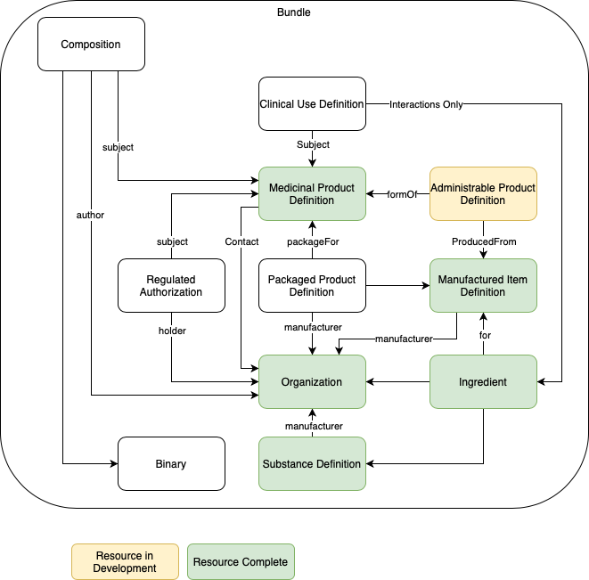 Administrable Product Relationships