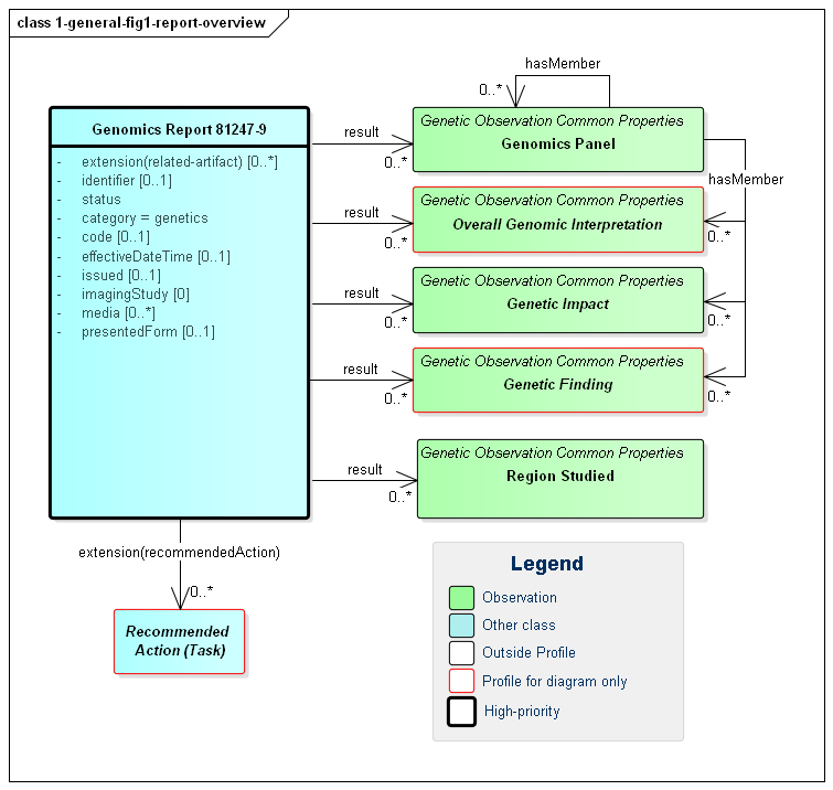 Class diagram showing the high-level categories of the component parts in a genomic diagnostic report