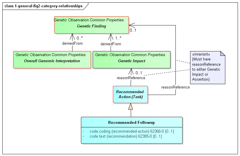 Class diagram showing the high-level categories of the component parts in a genomic diagnostic report