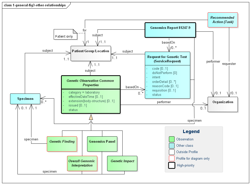 Class diagram showing the interrelationships between DiagnosticReport, Observation, Task, Patient, Specimen, etc.