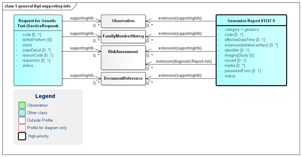 Class diagram showing supportingInfo links from ServiceRequest and DiagnosticReport.