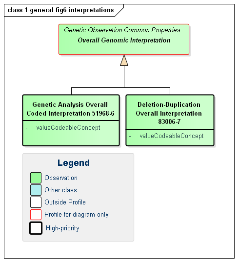 Class diagram showing common interpretations.