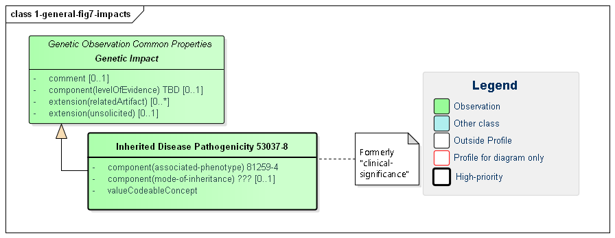 Class diagram showing the abstract Genetic Impact class.