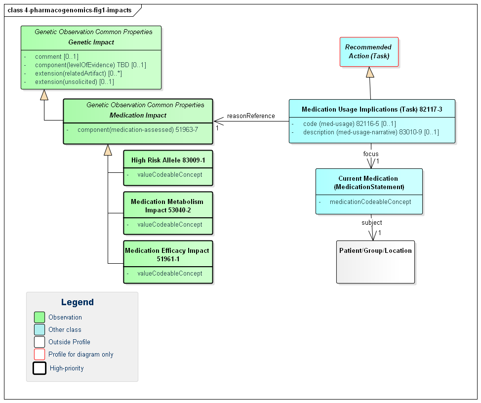 Diagram showing the 3 medication impact profiles and the associated Medication Usage Implication task