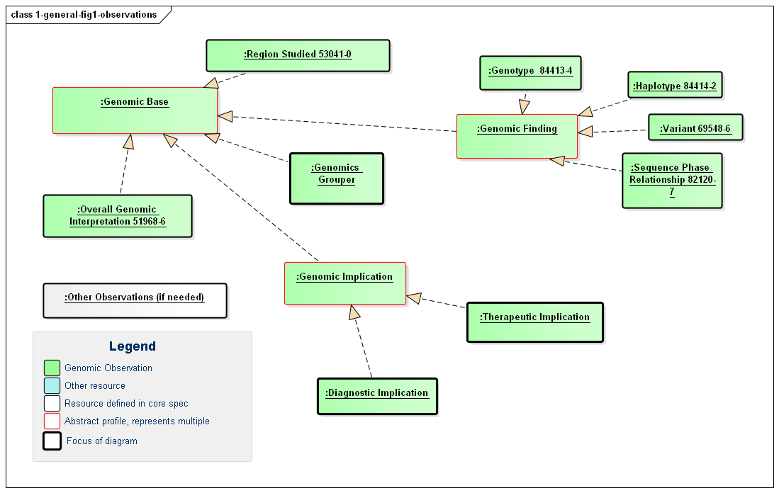 Class diagram showing the inheritance structure for genomic observations.