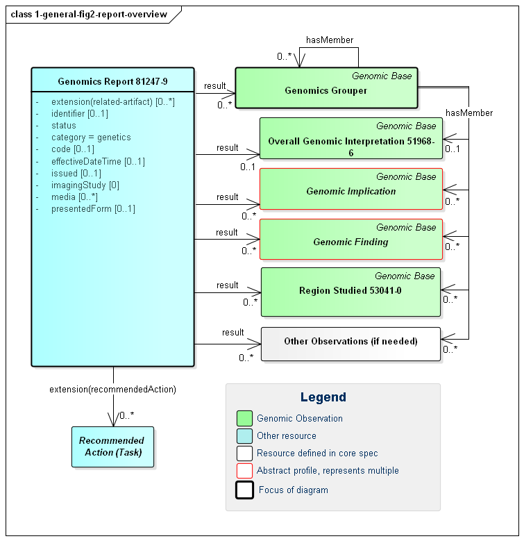 Class diagram showing the high-level categories of the component parts in a genomic diagnostic report