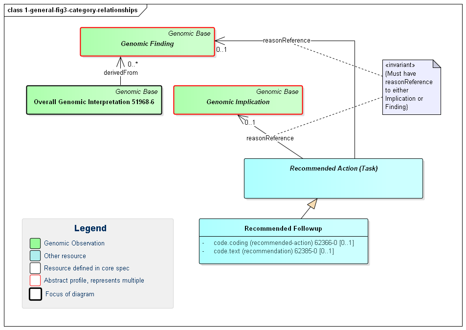 Class diagram showing the high-level categories of the component parts in a genomic diagnostic report