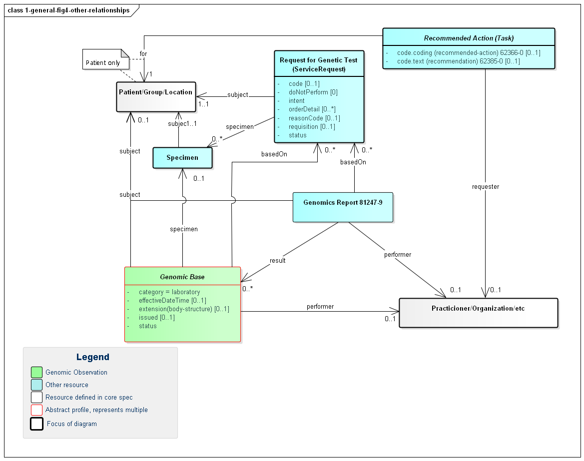 Class diagram showing the interrelationships between DiagnosticReport, Observation, Task, Patient, Specimen, etc.