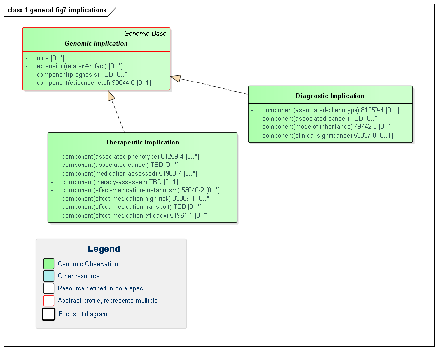 Class diagram showing the abstract Genomic Implications class.