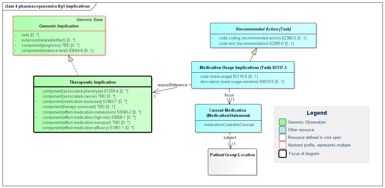 Diagram showing the 3 medication implication profiles and the associated Medication Usage Implication task