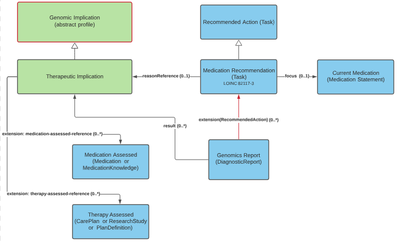 Diagram showing the 3 medication implication profiles and the associated Medication Recommendation task