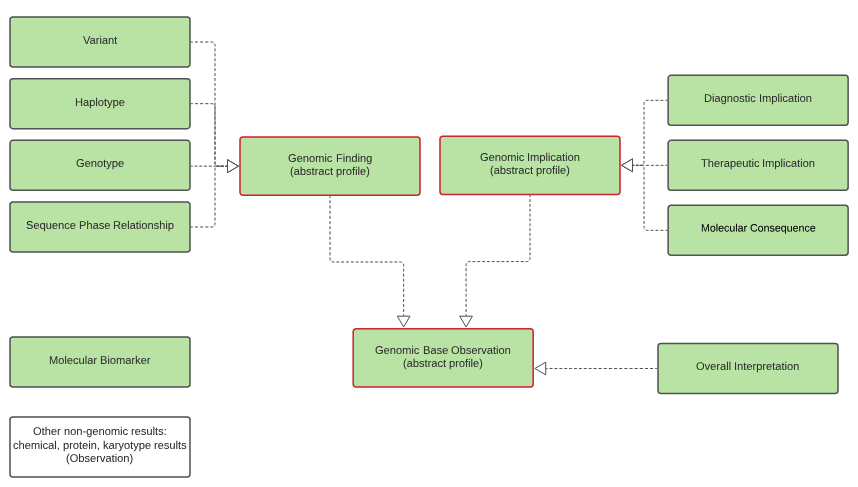 Class diagram showing the inheritance structure for genomic observations.