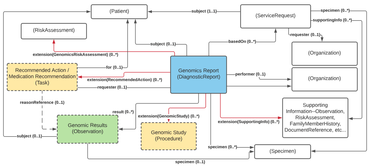 Class diagram showing the interrelationships between DiagnosticReport, Observation, Task, Patient, Specimen, etc.