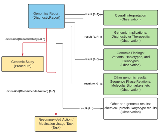 Class diagram showing the high-level categories of the component parts in a genomic diagnostic report