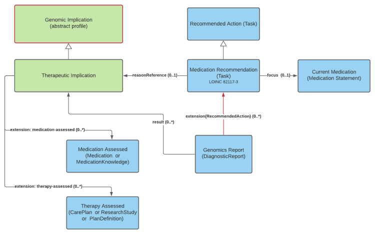 Diagram showing the 3 medication implication profiles and the associated Medication Recommendation task