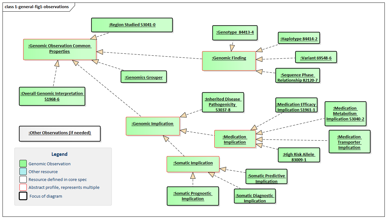 Class diagram showing the inheritance structure for genomic observations.