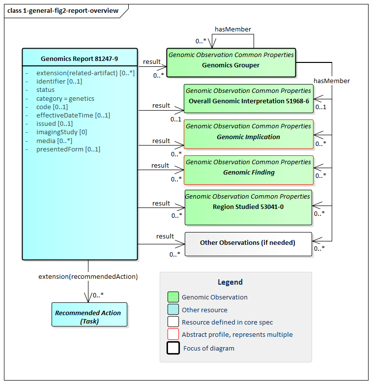 Class diagram showing the high-level categories of the component parts in a genomic diagnostic report