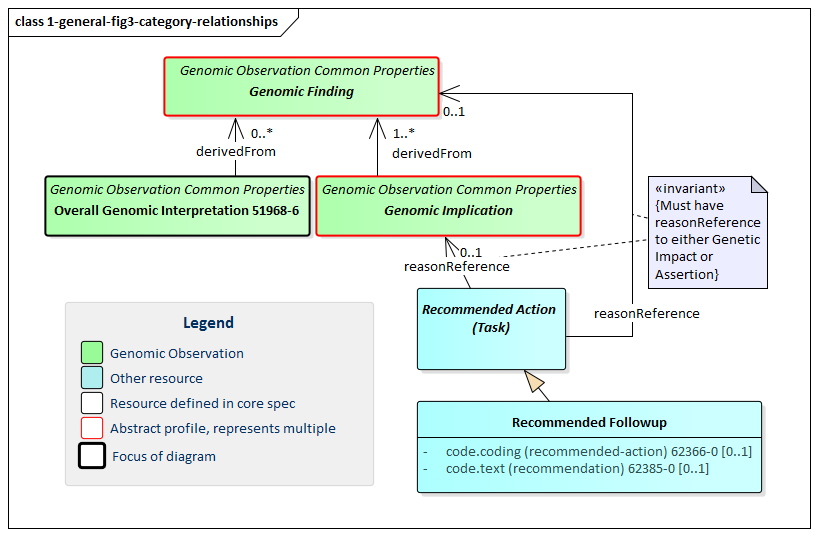 Class diagram showing the high-level categories of the component parts in a genomic diagnostic report