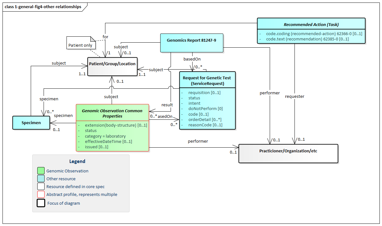 Class diagram showing the interrelationships between DiagnosticReport, Observation, Task, Patient, Specimen, etc.