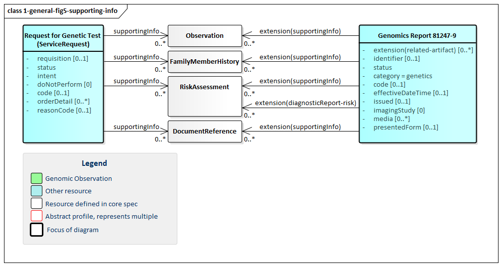 Class diagram showing supportingInfo links from ServiceRequest and DiagnosticReport.