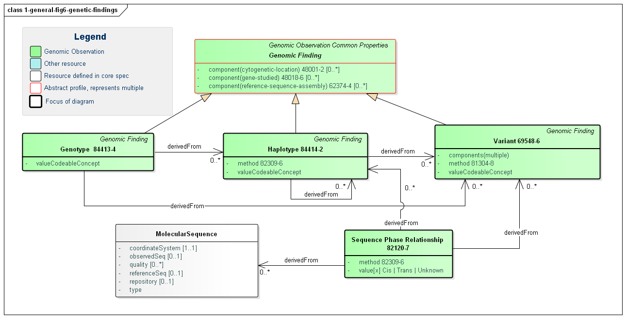 Class diagram showing relationship of Computable genomic findings as well as genotypes, haplotypes, variations and sequences.