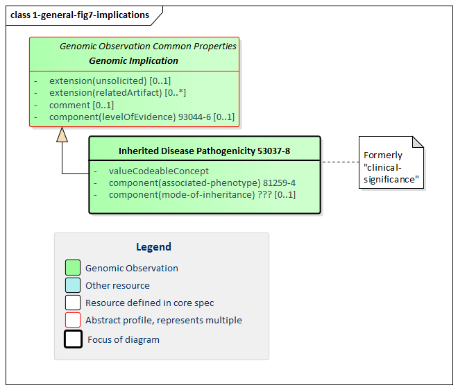 Class diagram showing the abstract Genomic Implications class.