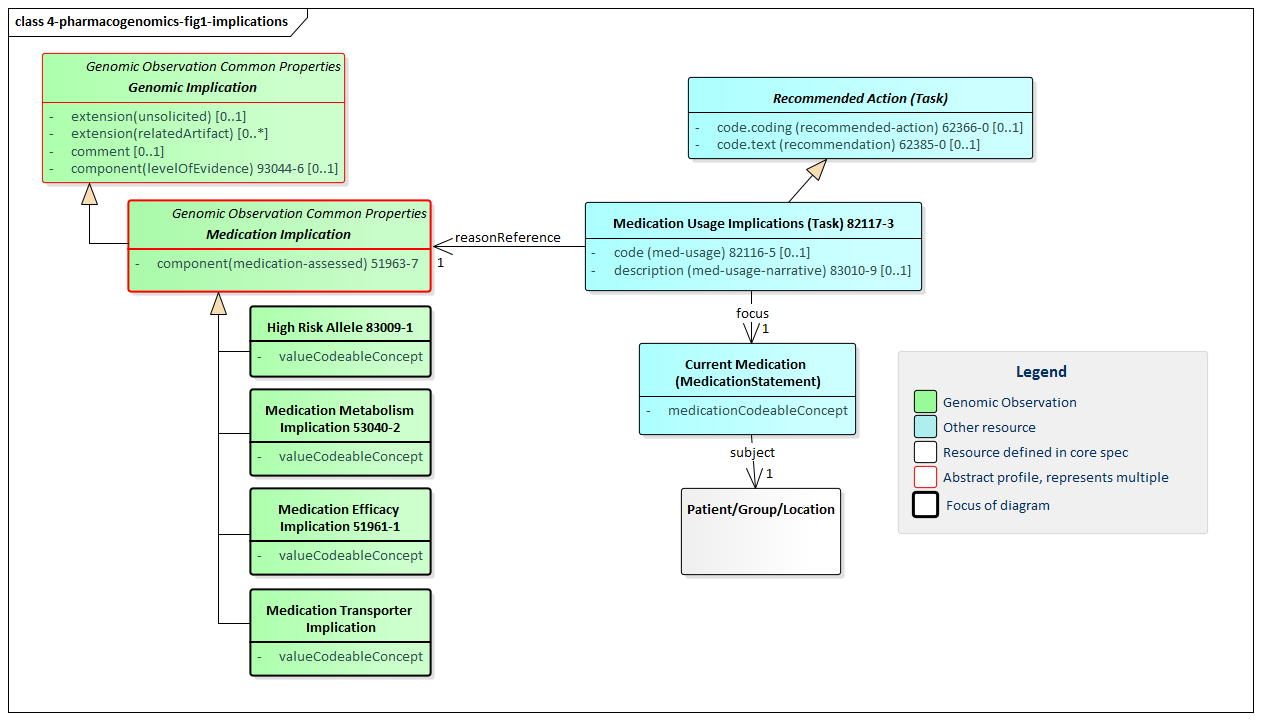 Diagram showing the 3 medication implication profiles and the associated Medication Usage Implication task