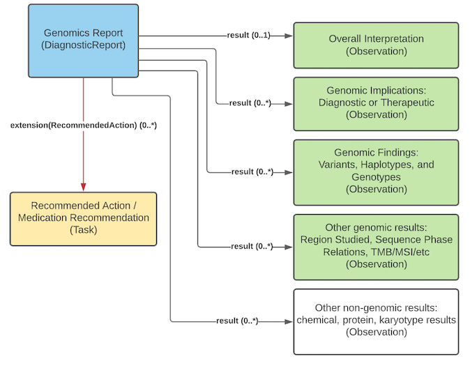 Class diagram showing the high-level categories of the component parts in a genomic diagnostic report