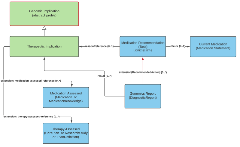 Diagram showing the 3 medication implication profiles and the associated Medication Recommendation task