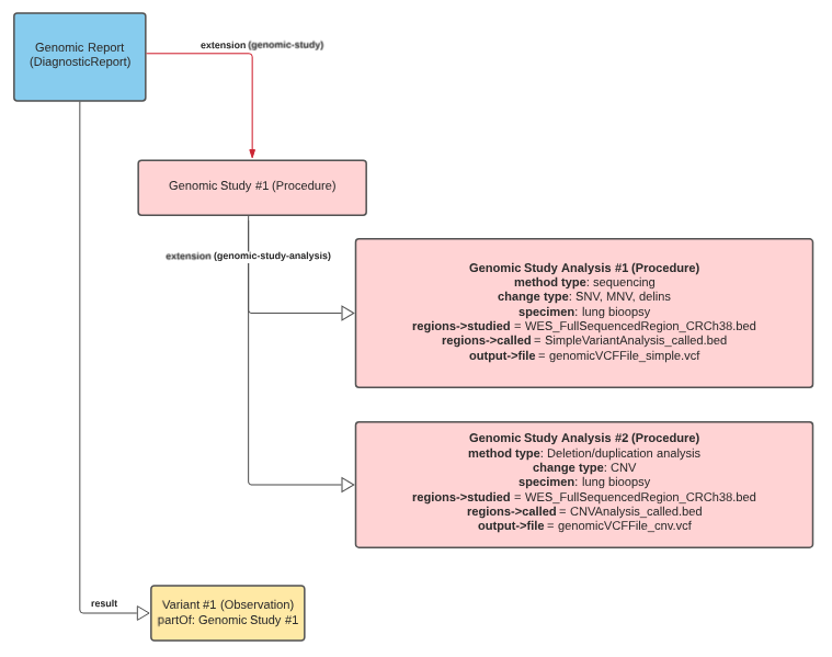 genomic study