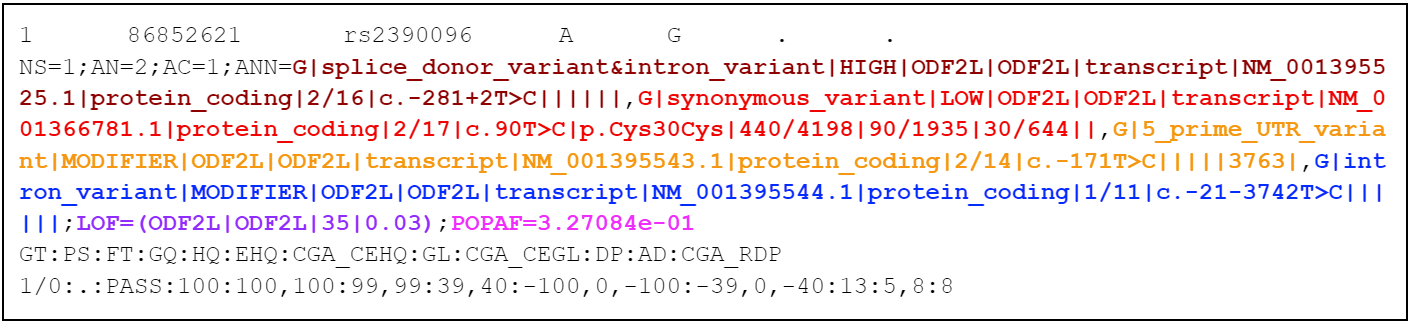 Predicted ODF2L molecular consequences