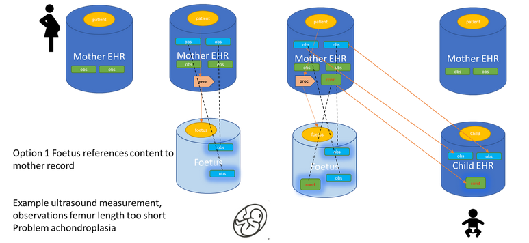 Data linkage