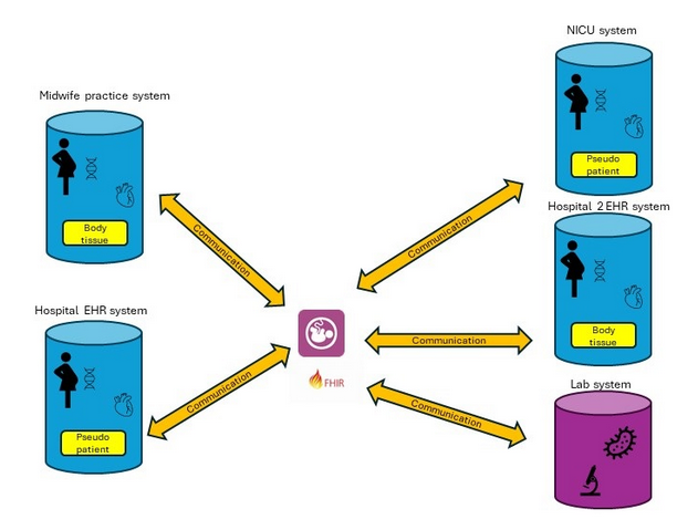 Resource identification