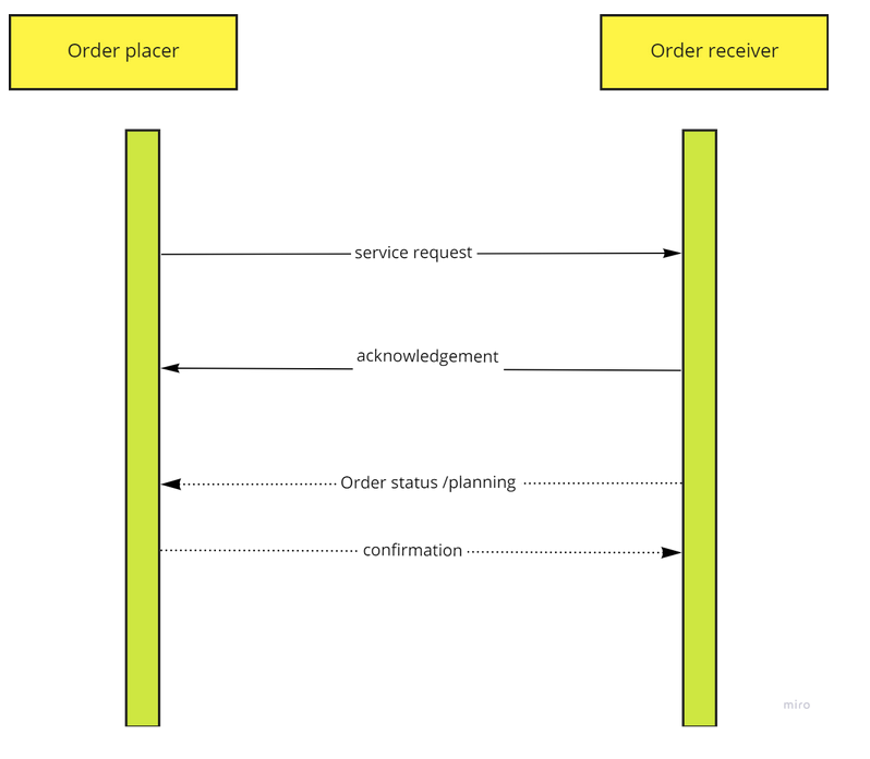 Use case 1 roles