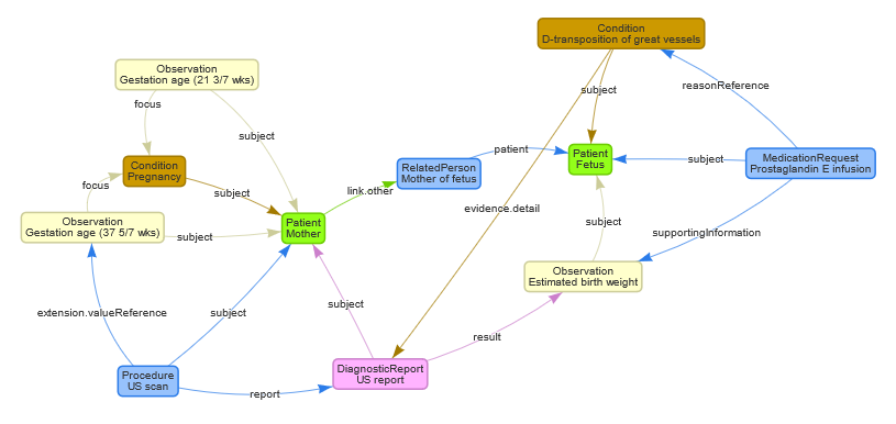 Use case 1 Medication Request