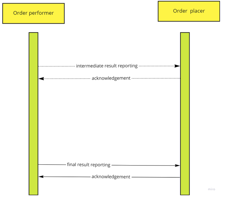 Use case 2 roles