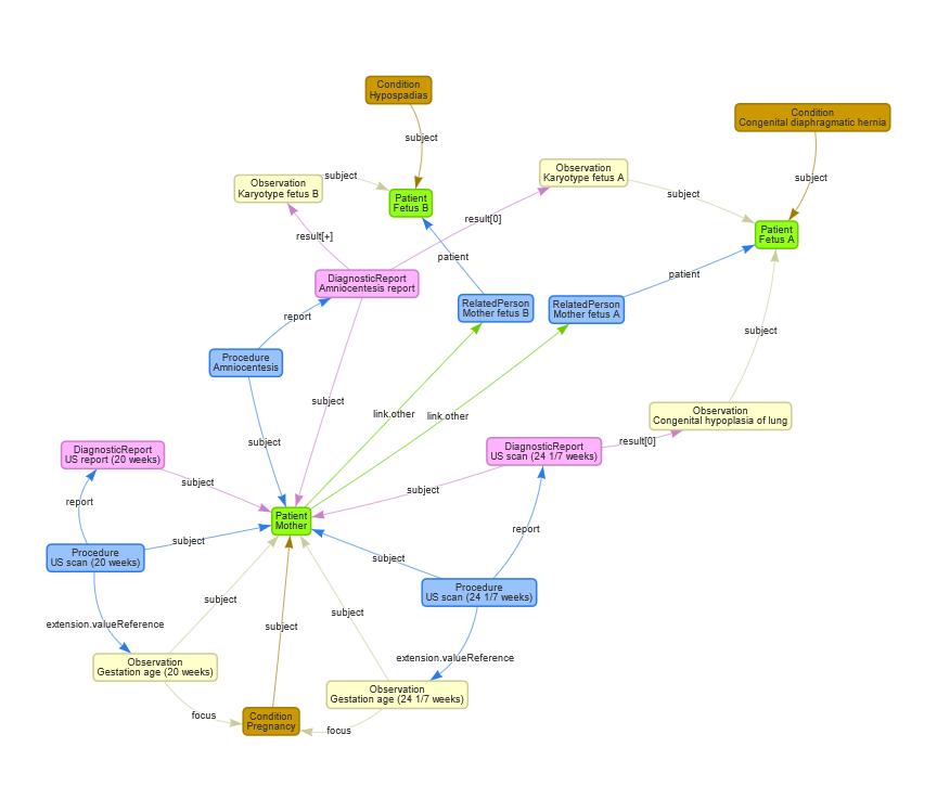 Use case 2 Result Reporting