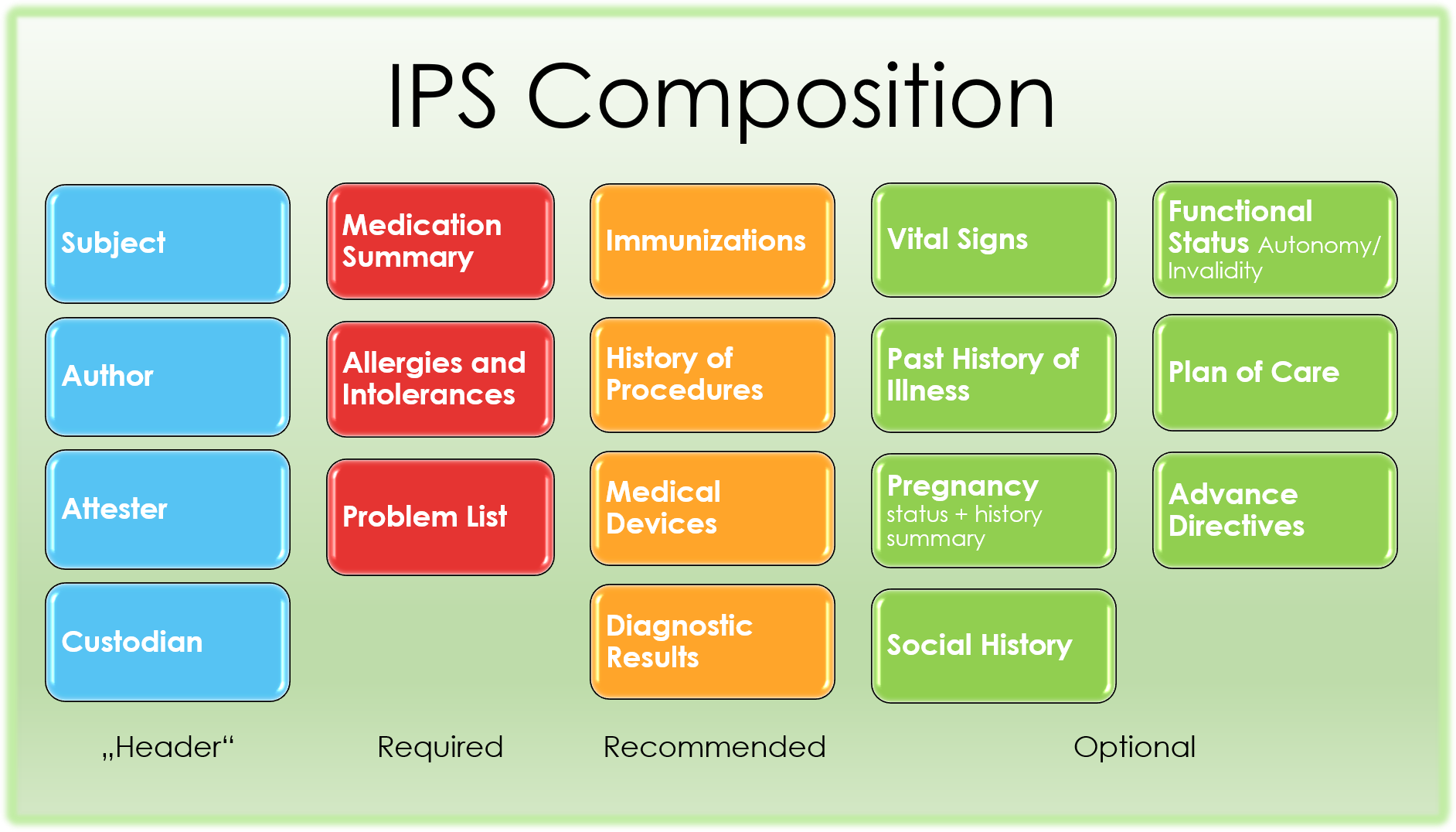 Figure 2: The IPS composition