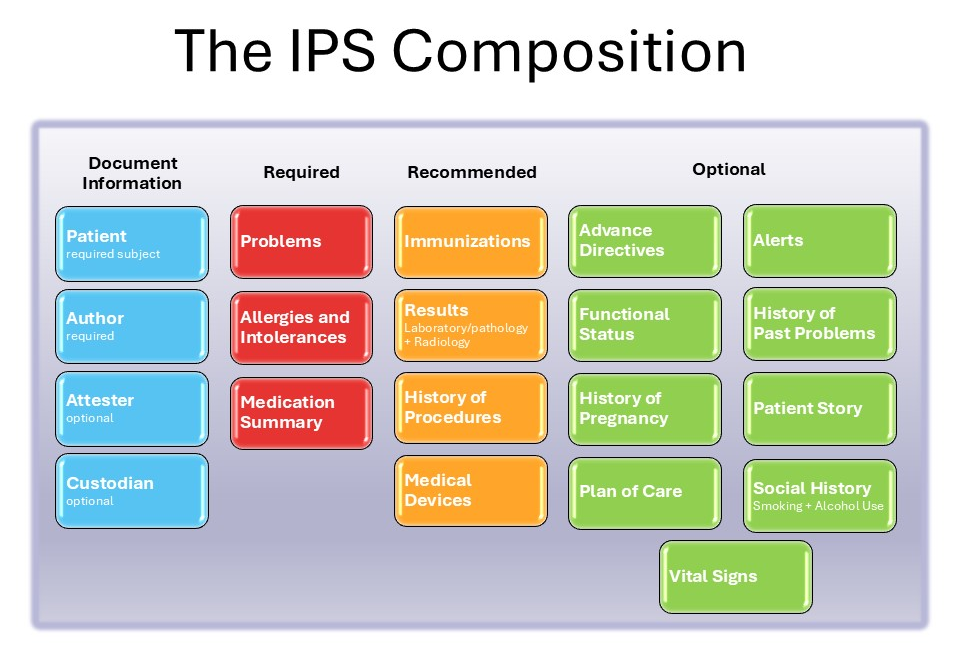 Figure 2: The IPS composition