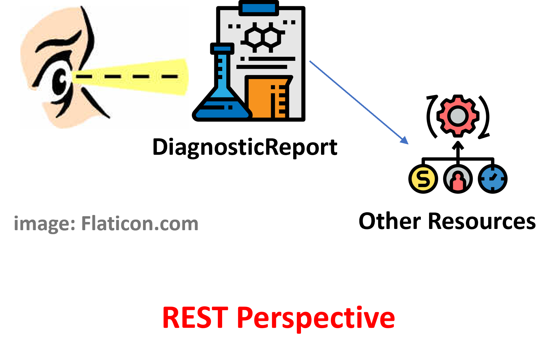 Laboratory report design approach