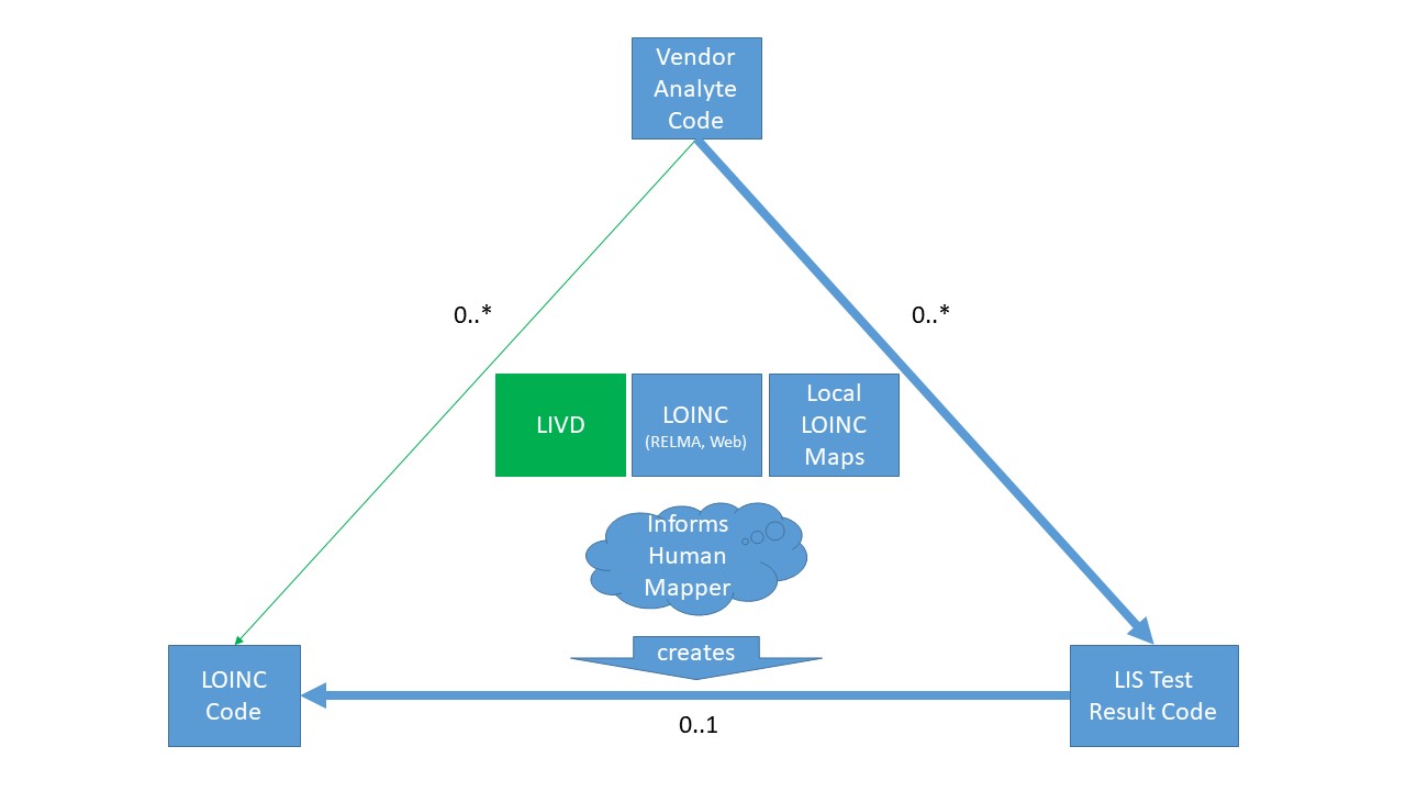 LIVD FHIR Mapping