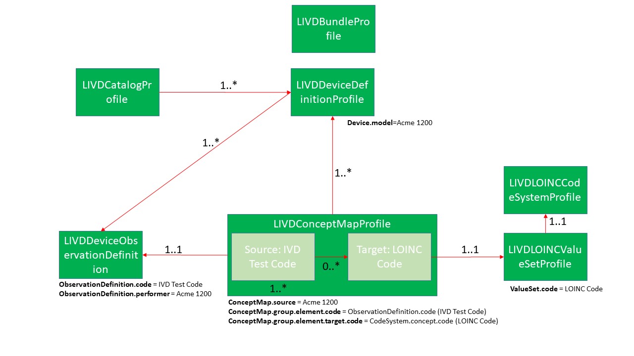 LIVD Profile Structure