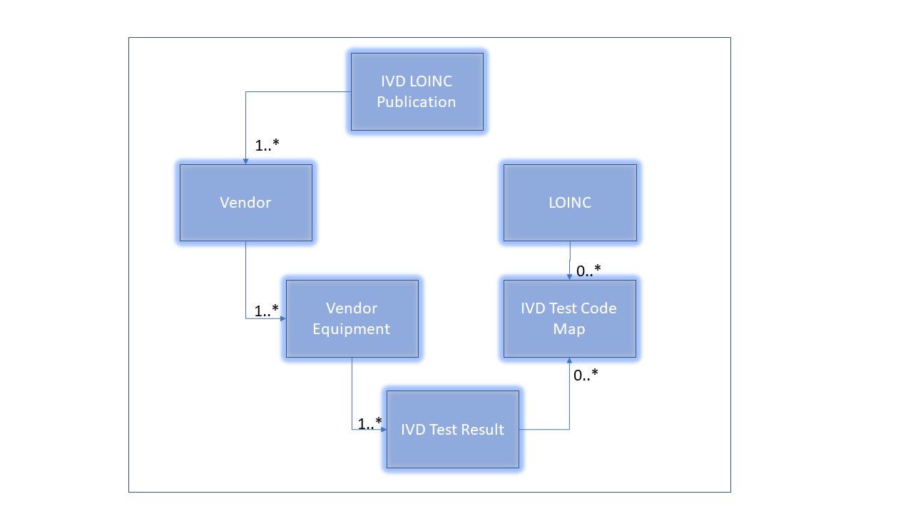 LIVD Publication Structure