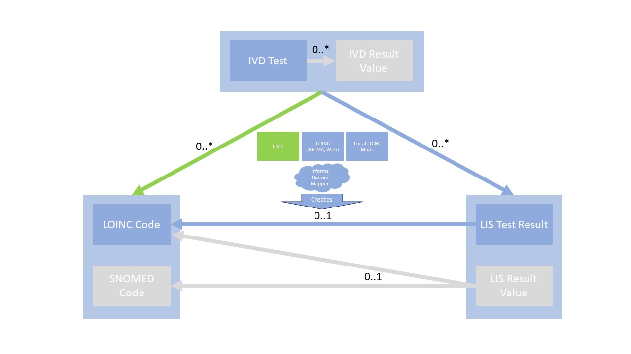 LIVD Publication Structure