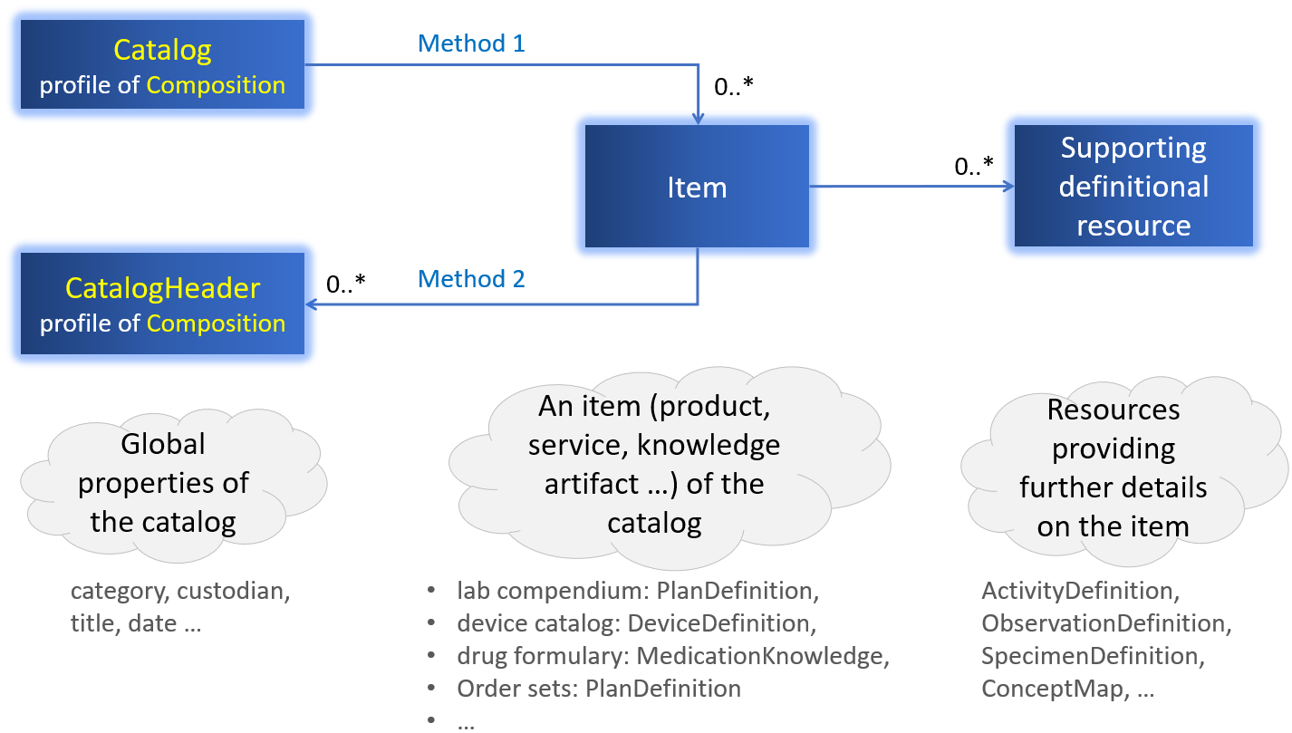 Methods for binding catalogs and their items