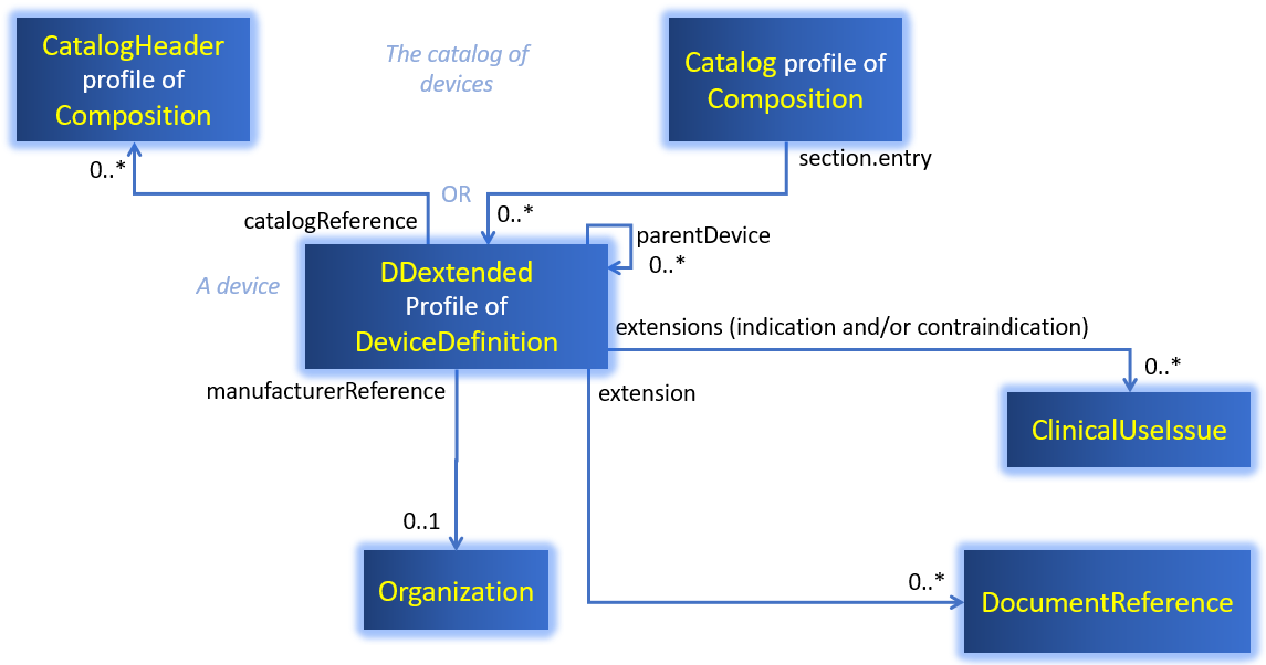 Resources used by a catalog medical devices