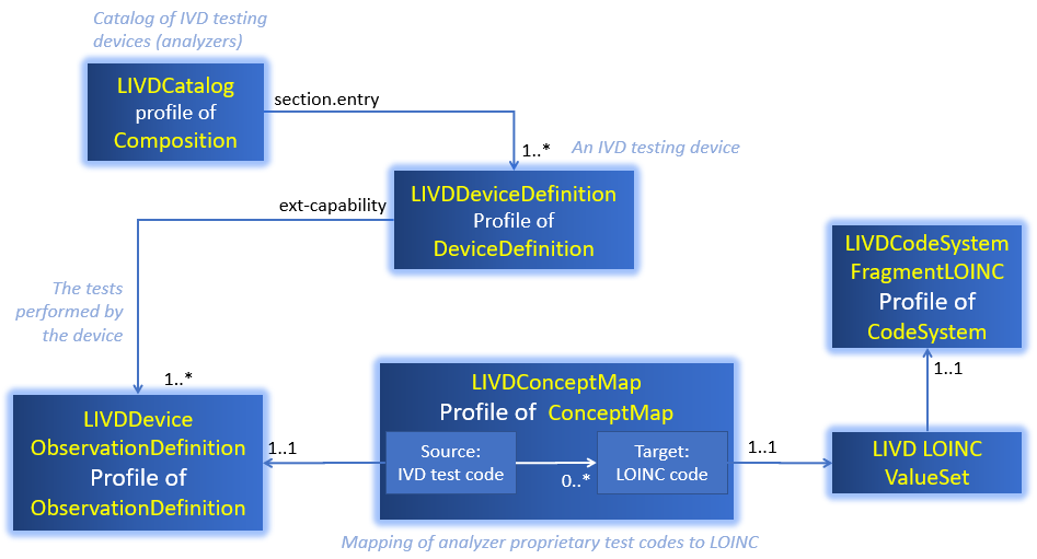 Resources used by a catalog analyzers providing a LOINC mapping