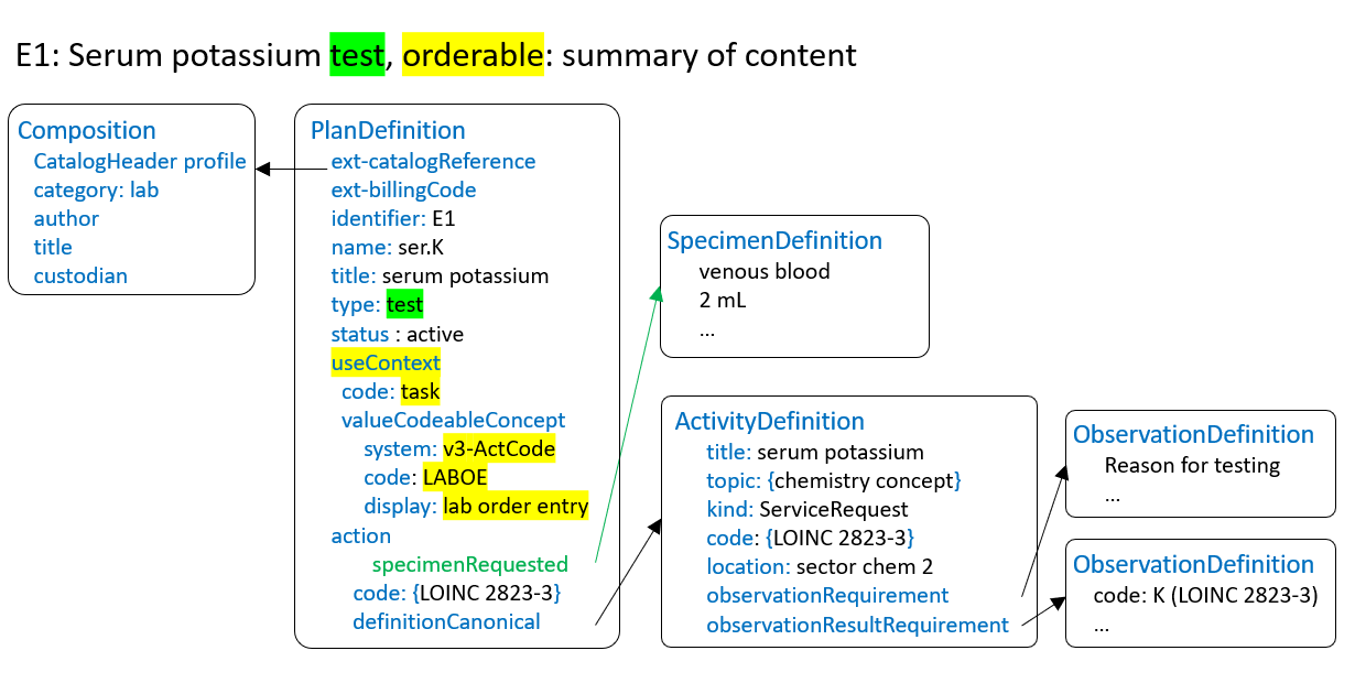 Example E1 - FHIR implementation