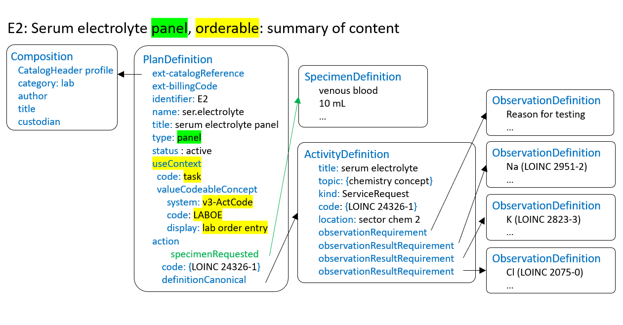 Example E2 - FHIR implementation