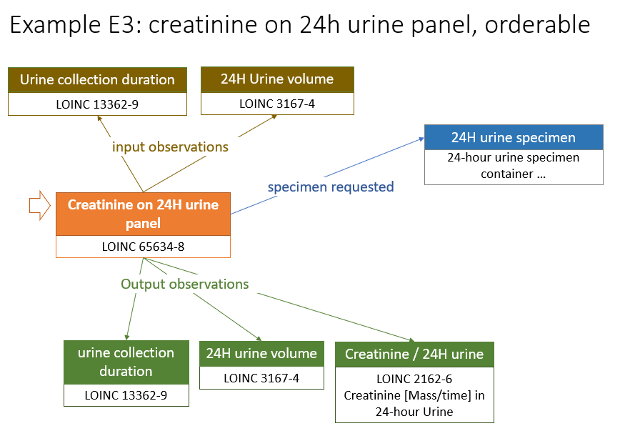 Example E3 - business content